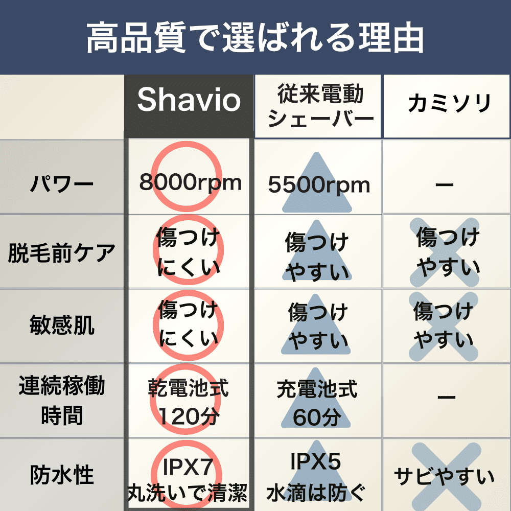 Shavio By Remozer VIO シェーバー 電動 ボディシェーバー 高防水IPX7 高品質 ステンレス製 清潔 高回転 8000rpm 収納ポーチ クリーニングブラシ付き Loyal Blue(シェイビオ バイ リムーザー)